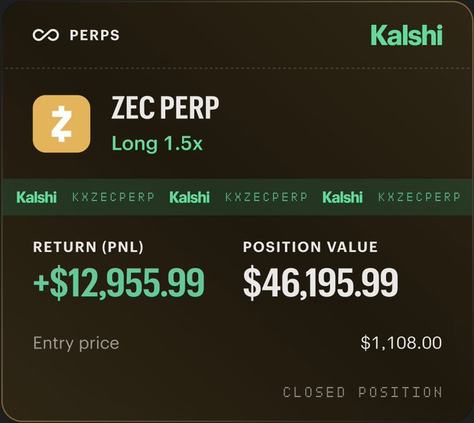 Trading interface screenshot showing a closed ZEC PERP long 1.5x position on Kalshi with a +$12,955.99 return and $46,195.99 position value.