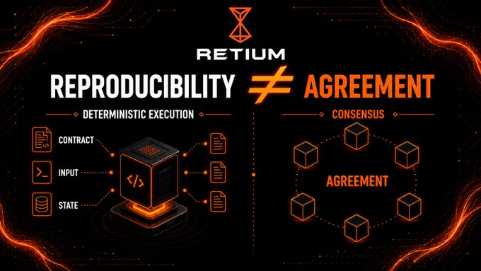 A dark, fiery graphic titled 'RETIUM REPRODUCIBILITY ≠ AGREEMENT,' detailing a diagram that contrasts 'DETERMINISTIC EXECUTION' (Contract, Input, State) on the left with 'CONSENSUS' (Agreement) on the right, using orange and black elements.