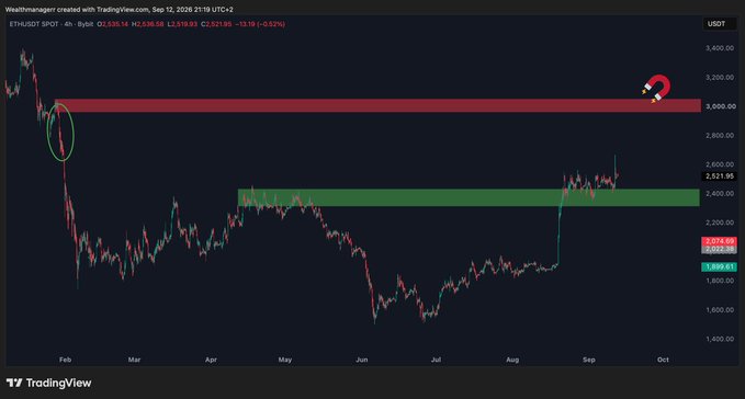 This TradingView 4-hour ETH/USD chart illustrates Ethereum's recent breakout above the highlighted HTF resistance zone (green band at approximately $2,300–$2,400), with current price action at $2,021.95 eyeing the next target of the red resistance zone near $3,000. The circled area on the left marks a prior failed breakout attempt, while the magnet emoji emphasizes the upper $3,000 supply zone as the likely next destination.