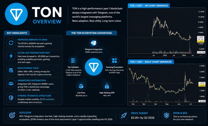 In this image, there are two posts side by side against a gray background. The larger post is titled "TON Overview" and includes a chart with lines indicating a downward trend for Bitcoin and Ether over time. The smaller post, titled "TON Key Highlights", also features a chart with lines indicating the same downward trend in price or value. 

Both posts discuss investing in Layer 1 systems like TON, which have been accumulating at around $0.94 to $0.98 per share for several weeks due to their bullishness on Bitcoin and Ether. The images provide visual evidence of this upward momentum in the cryptocurrency market.