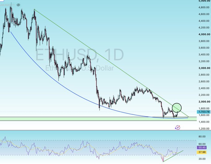 A 1D candlestick chart of ETH/USD (Ethereum to U.S. Dollar) shows price falling from ~$4,800 to a support zone near $1,608, with a descending trendline and curved support line converging around the current level, while an RSI indicator at the bottom reads 50.45/37.98 near oversold territory—illustrating the post's point about capitulation selling in late October 2025 preceding a potential bounce.