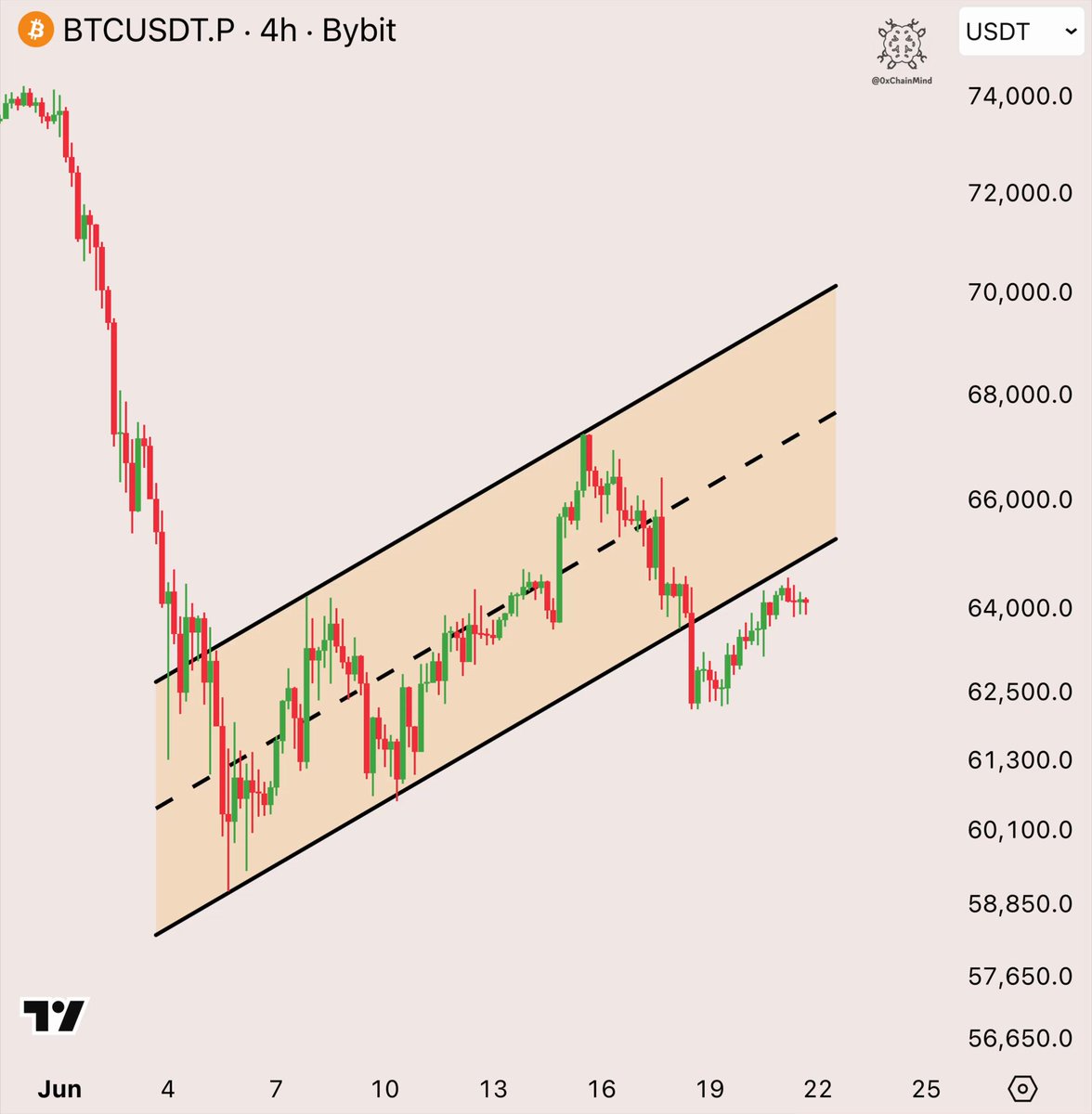 The image features an upward-trending line chart of Bitcoin (BTC) values from January through June. The line slopes upwards, indicating that the price of Bitcoin has been increasing over time. This visual representation can be helpful for identifying trends or patterns in cryptocurrency prices and predicting future movements.