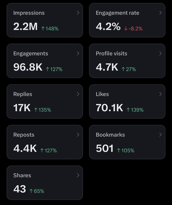A dark-themed analytics dashboard displays positive growth metrics, including '2.2M Impressions' with a 148% increase, '96.8K Engagements' up 127%, and '70.1K Likes' up 139%.