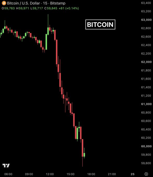 The image displays a black line graph, indicating the price movement of Bitcoins over time. The Bitcoin market has experienced a significant decline or drop, with the Bitcoin value decreasing significantly in the past five days. This downward trend shows that there might be room for further drops if the current state of the market continues.