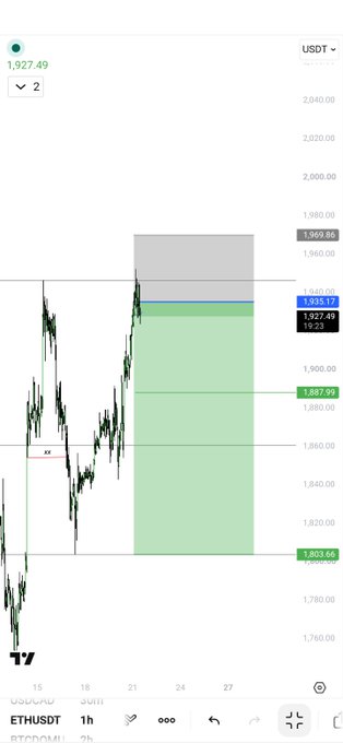Ethereum (ETH/USDT) trading chart showing price at 1,927.49 with candlestick patterns and key levels marked at 1,803.06, 1,887.09, 1,935.17, and 1,969.96.