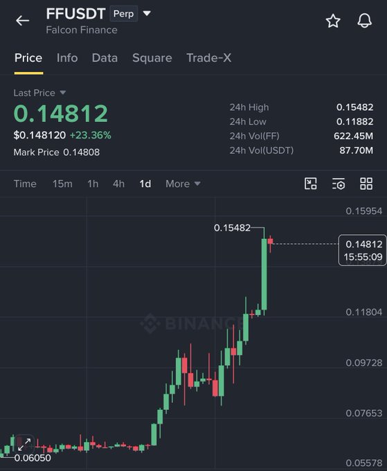 A Binance perpetual futures chart shows $FF/USDT (Falcon Finance) surging to $0.14812, marking a +23.36% gain with a 24h high of $0.15482, visually illustrating the token's dramatic rally from around $0.06 to over $0.15.
