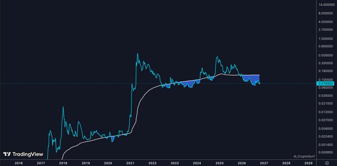 A TradingView chart for $DOGE shows a long-term price history with blue-shaded buy zones and a white moving-average line; the current price is highlighted at $0.12729. The post’s advice, “DCA the blue is all you need to do,” refers to dollar-cost averaging within the blue shaded regions.