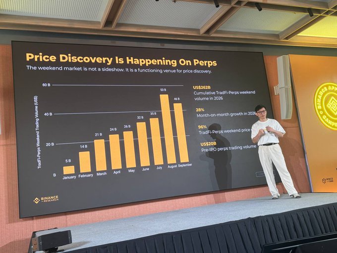 A presenter at a Binance research event standing beside a slide titled 'Price Discovery Is Happening On Perps' displaying a bar chart of weekend trading volumes from January to September.