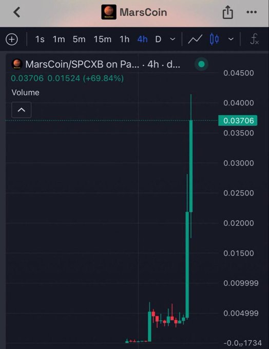 A TradingView chart of MarsCoin (MARS/SPCXB) shows a dramatic 4-hour price spike to $0.03706, marking a +69.84% gain (+0.01524) from its prior baseline near $0.004999, visually backing up the poster's boast about calling the token's surge to a $60m market cap.