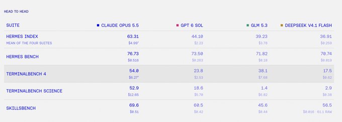 A benchmark comparison table showing performance scores across Claude Opus 5.5, GPT 6 SOL, OLM 5.3, and Deepseek V4.1 Flash on various suites including Hermes Index, Terminalbench 4, and Skillsbench.