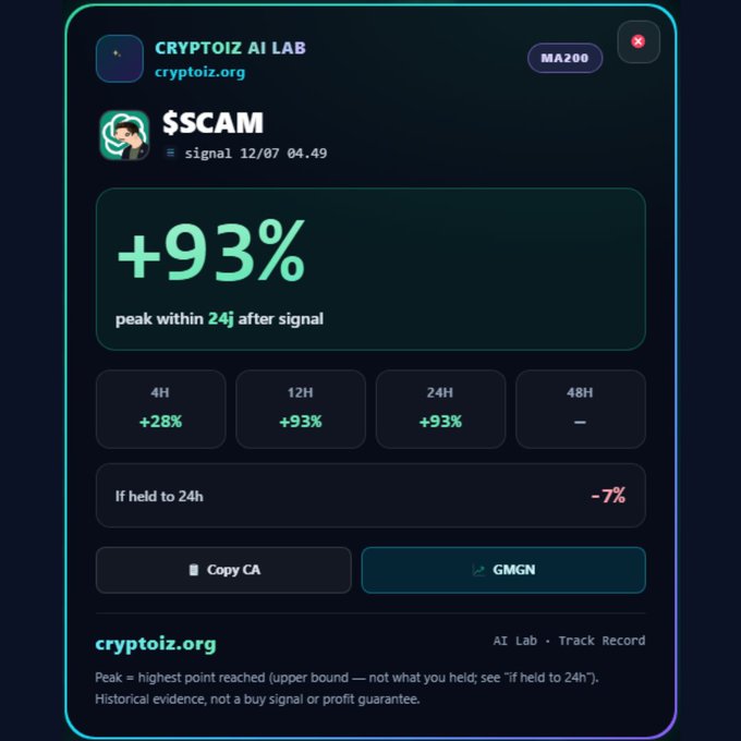 A digital interface from 'CRYPTOIZ AI LAB' (cryptoiz.org) shows a '$SCAM' signal with a +93% peak within 24j, featuring buttons for 'Copy CA' and 'GMGN'.