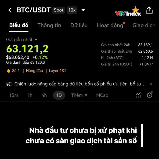 A Vietnamese cryptocurrency trading screen shows BTC/USDT price at 63,121.2 with VNIndex branding, displaying a 24h high of 63,189.1 and low of 62,860.6.