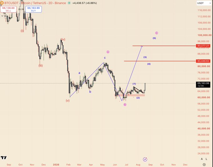 A BTC/USDT 2D candlestick chart from Binance displays Elliott Wave count analysis with key resistance zones marked at $83,448.62 and $92,577.71, alongside a current price of $69,163.89. The chart's projected upward trajectory toward the 85-100k range aligns with the post's bullish target for Bitcoin.
