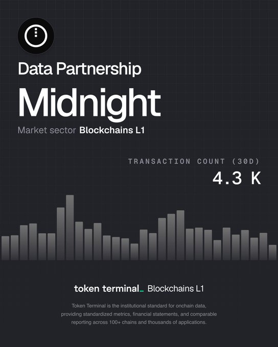 The image is a Token Terminal dashboard showcasing Midnight, a blockchain in the L1 sector, displaying a 30-day transaction count of 4.3K alongside a bar chart of daily transaction activity. It relates to the post by visually highlighting the new data partnership between Midnight and Token Terminal, with the chart emphasizing onchain metrics now being tracked for the L1 blockchain.