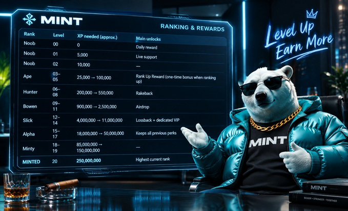 A ranking and rewards table for a platform called 'MINT' listing ranks from Noob (00) to MINTED (20) with XP requirements, next to an anthropomorphic white bear wearing sunglasses and a teal jacket.