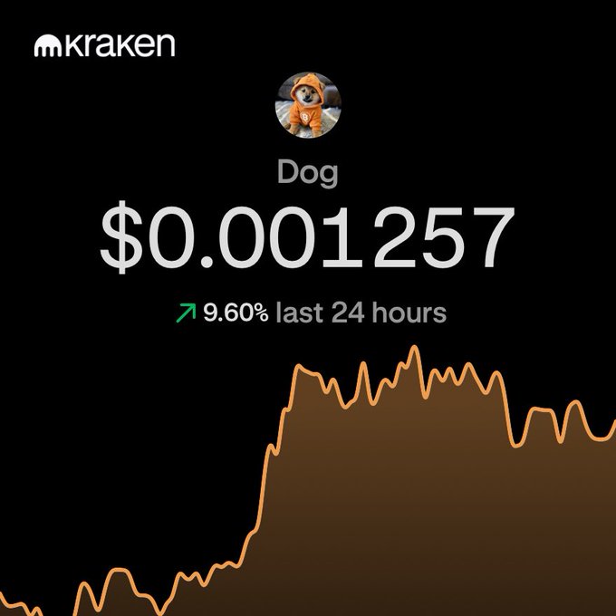 A Kraken exchange screenshot showing the cryptocurrency 'Dog' priced at $0.001257, up 9.60% in the last 24 hours, featuring an orange price chart trending upward.