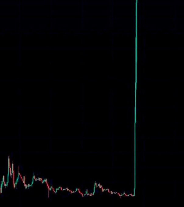 A candlestick chart on a dark background displays a long period of relatively flat, low trading activity followed by a sudden, massive vertical spike in price—visually illustrating the explosive 100x gain referenced in the post.