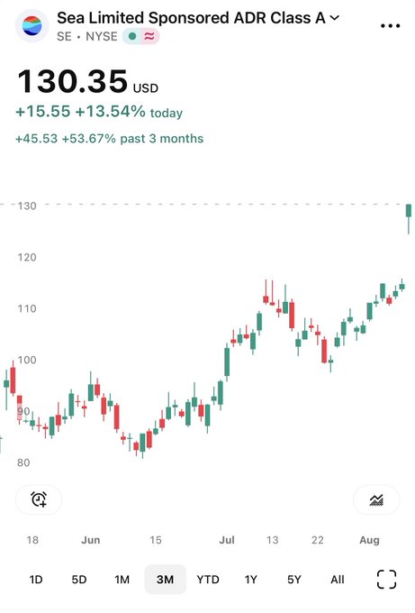 A stock chart for Sea Limited Sponsored ADR Class A (ticker: SE) on the NYSE shows a 3-month view, with the price jumping to $130.35 USD — up +$15.55 (+13.54%) today and +$45.53 (+53.67%) over the past 3 months from around $80. The image visually reinforces the poster's bullish thesis, illustrating the strong +53% rally from the ~$80 accumulation zone (near the 200 WMA) to a new high, supporting their call for further 5x upside on $SE.