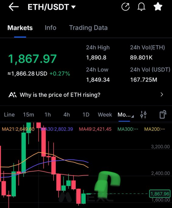 A mobile screenshot of an ETH/USDT trading pair on what appears to be Binance, showing a current price of 1,867.97 USDT (+0.27%), 24h high/low data, and a candlestick chart with moving averages.