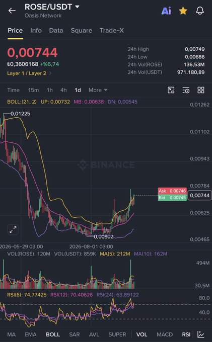 A Binance price chart for ROSE/USDT (Oasis Network) shows the token trading at $0.00744, up 6.74%, with a 24h high of $0.00749 and low of $0.00686, supporting the post's bullish call for a move above $0.010.