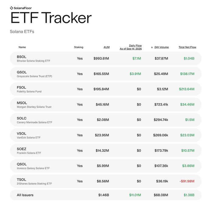 A SolanaFloor 'ETF Tracker' dashboard listing Solana ETFs including BSOL, GSOL, FSOL, MSOL, SOLC, VSOL, SOEZ, QSOL, and TSOL with their AUM, daily flow, 24h volume, and total net flow data.