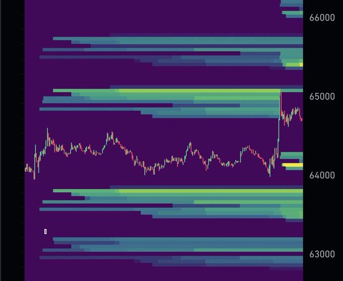 A Bitcoin price chart hovering around the $64,000 level (ranging between $63,000-$66,000) is overlaid with horizontal liquidity zones shown as colored bands, visually illustrating the post's argument that price is hunting for liquidity pools rather than following directional momentum, with notable clusters of resting orders visible at key round-number levels.