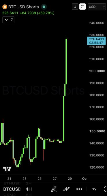 A BTCUSD trading chart on the 4H timeframe from TradingView showing BTCUSD Shorts surging to 226.6411, up +59.78%, with a dramatic vertical green price spike on September 28.