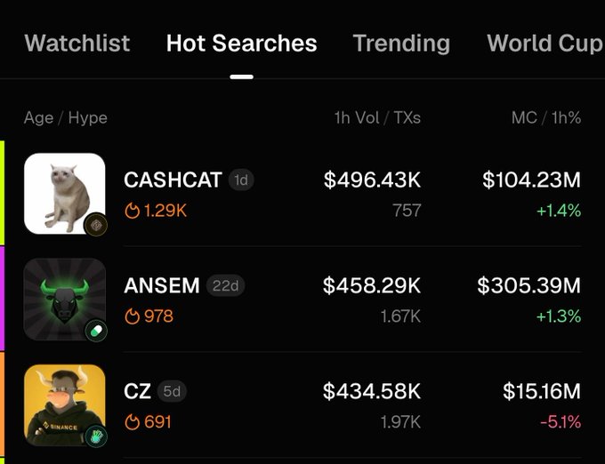 A cryptocurrency tracking app screen showing "Hot Searches" with meme coins including CASHCAT ($104.23M), ANSEM ($305.39M), and CZ ($15.16M).