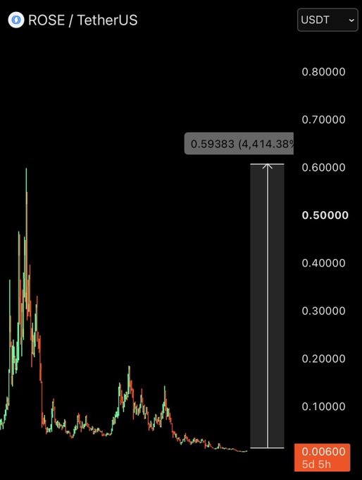 A candlestick chart for ROSE/TetherUS displays a dramatic historical surge to $0.59383 (a 4,414.38% gain) alongside a current price of $0.00600 after 5 days and 5 hours, visually reinforcing the "sleeping giant" narrative by highlighting the token's massive untapped upside from its previous peak.