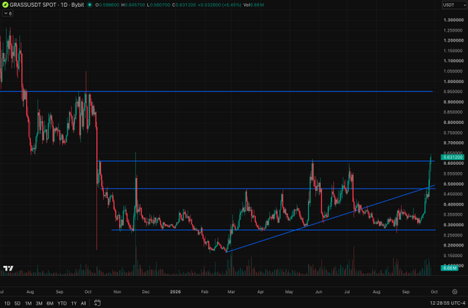 A daily candlestick chart of $GRASS/USD shows the price breaking above the $0.63120 horizontal resistance level on strong volume, confirming the breakout mentioned in the post and opening a path toward the next resistance near $0.95.