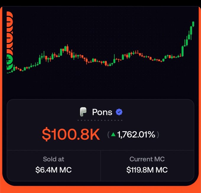 A dark-themed crypto chart dashboard displays the token "Pons" (verified with blue checkmark) at a current price of $100.8K, up 1,762.01%, contrasting with the $6.4M market cap at which it was sold versus its current $119.8M MC—visually illustrating the post's message of finding peace in taking profits rather than dwelling on unrealized gains.