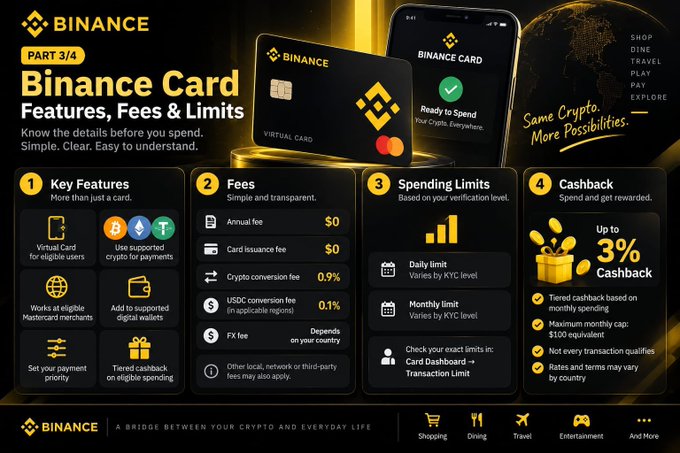 An infographic titled 'Binance Card Features, Fees & Limits' displays a virtual Mastercard and details key features, fees, spending limits, and a 'Up to 3% Cashback' offer.