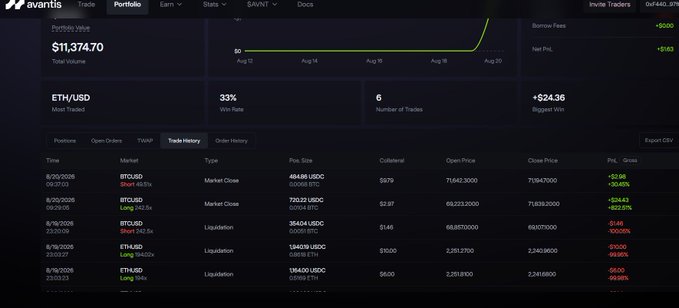 A screenshot of an Avantis trading portfolio dashboard showing a total value of $11,374.70 with a 33% win rate and +$24.36 biggest win, displaying trade history for ETH/USD market positions including liquidations marked as "Short" and "Long" that align with the poster's account of overleveraging on Avantis perps and getting wiped out before recovering profits.