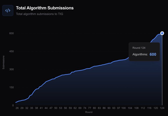 A dark-themed line graph titled 'Total Algorithm Submissions' showing submissions to TIG over rounds, peaking at 600 in Round 124.