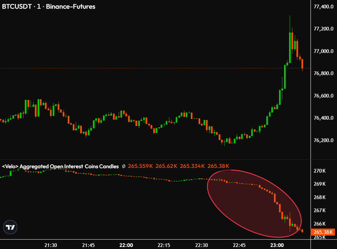 A 1-minute BTCUSDT Binance Futures chart showing a sharp rally from ~$76,200 to a high near $77,300 around 23:00, with the "Velo Aggregated Open Interest" indicator at the bottom (circled in red) revealing a steep drop in open interest from ~270K to 265.38K as shorts were liquidated during the pump.
