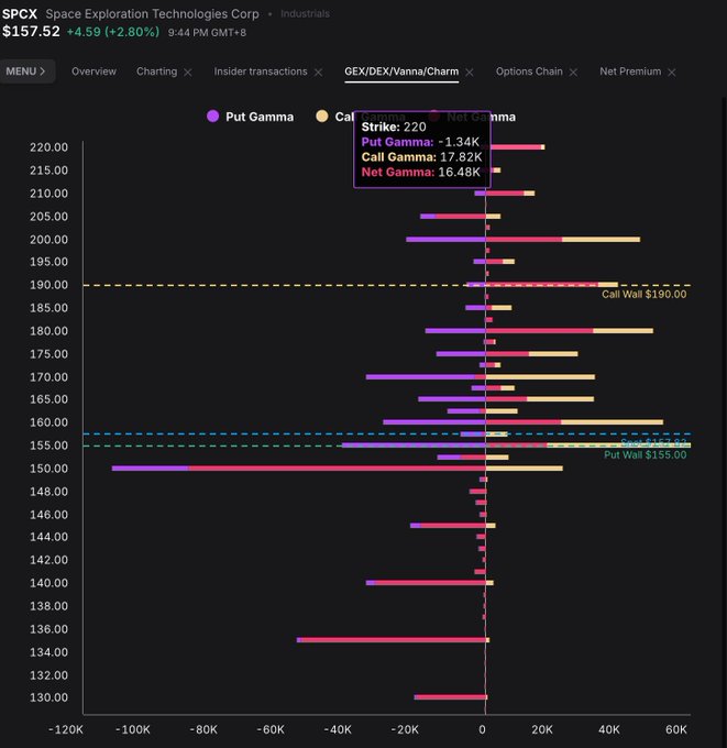 The image shows Space Exploration Technologies Corp (SPCX) options data at $157.52 (+2.80%), with a GEX/DEX/Vanna/Charm chart highlighting key gamma walls: a Call Wall at $190.00 and a Put Wall at $155.00. This visualizes the post's claim that the Put Wall support has risen to $160, reflecting strengthening bullish positioning in SPCX options.