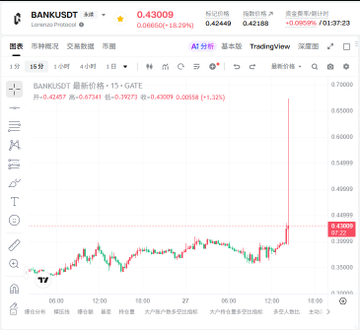 A trading chart for BANK/USDT showing the latest price at 0.43009 with a 15-minute candlestick view displaying price movements around 0.35000 to 0.43000.