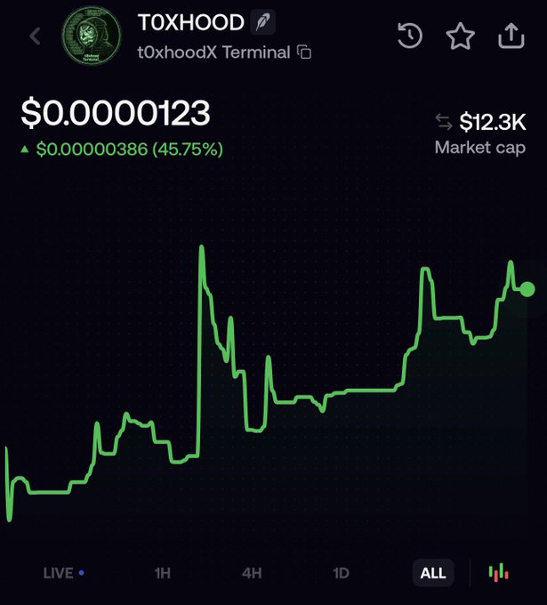 A cryptocurrency price chart showing the token 'TOXHOOD' (t0xhoodX Terminal) priced at $0.0000123, up 45.75%, with a market cap of $12.3K displayed on a dark background.