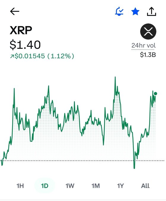 A financial chart shows the XRP cryptocurrency price at $1.40, up $0.01545 (1.12%), with a 24-hour volume of $1.3B displayed on a 1-day interval.