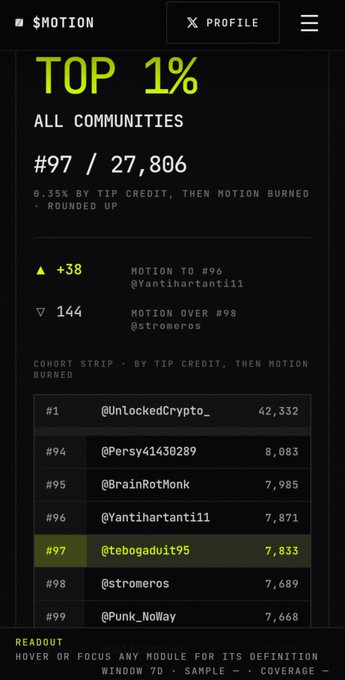 A "$MOTION" profile leaderboard screenshot showing user "@tebogadudit95" ranked #97 out of 27,806 communities with 7,833 credits, placing them in the "TOP 1%" alongside other top holders like "@nLockedCrypto_" at #1. The image visually reinforces the post's message about building early reputation on the Motion platform before broader adoption.