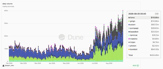 A Dune Analytics chart showing daily trading volume across crypto terminals, displaying a stacked bar graph from February 2026 through August 2026 with the date August 25, 2026 showing a new yearly high of $404.49m total volume, led by Fomo ($119.96m), GMGN ($112.66m), and Axiom ($90.70m).