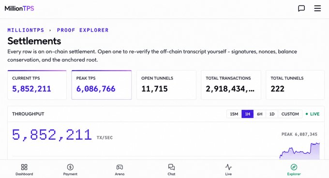 MillionTPS Proof Explorer dashboard showing live mainnet metrics with a current TPS of 5,852,211 and a peak TPS of 6,086,766, supporting the claim that the demo exceeded the targeted 1 million TPS by reaching over 6 million transactions per second.