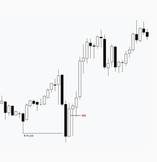 A candlestick chart labeled "$YM" illustrates a bullish price action pattern, highlighting an "8-9 Low" with an "IRC Reversal Signature" marked at the reversal point, demonstrating the "Simple AM Framework" for identifying market manipulation and reversal.