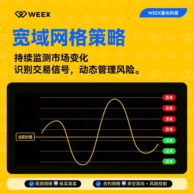 A WEEX (WEEX量化科普) advertisement in Chinese for a '宽域网格策略' (Wide-range Grid Strategy), describing features for monitoring market changes and identifying trading signals, with a wave chart showing current price and buy/sell levels.