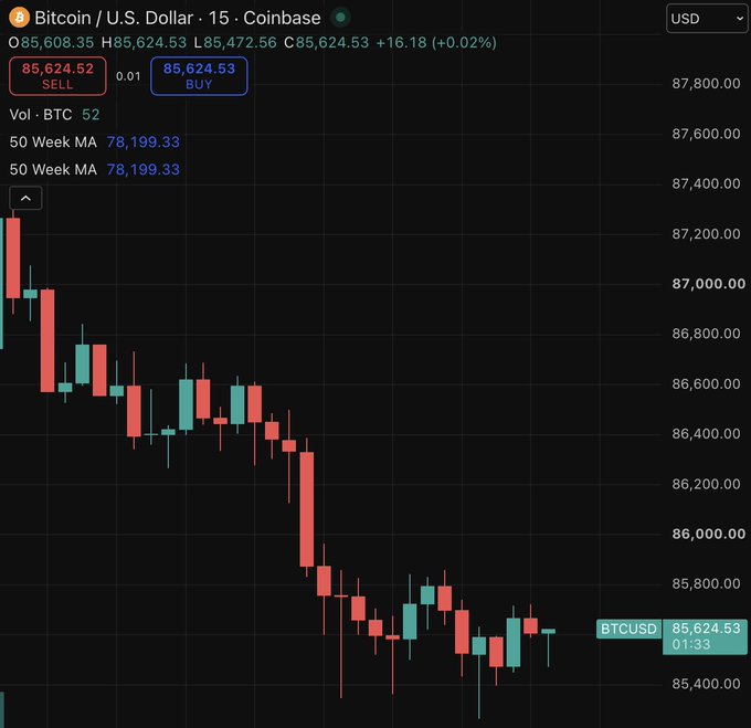 A Bitcoin/USD (BTCUSD) candlestick chart on Coinbase shows the price dropping from around $87,400 to $85,624.53 on the 15-minute timeframe, visually reinforcing the post's dramatic commentary about a "devastating" decline with a current change of just +0.02% and volume of 52 BTC.