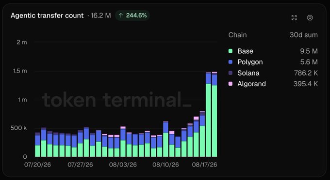 A Token Terminal dashboard chart displaying 'Agentic transfer count' at 16.2M (up 244.6%), broken down by chain with a 30-day sum showing Base at 9.5M, Polygon at 5.6M, Solana at 786.2K, and Algorand at 395.4K.