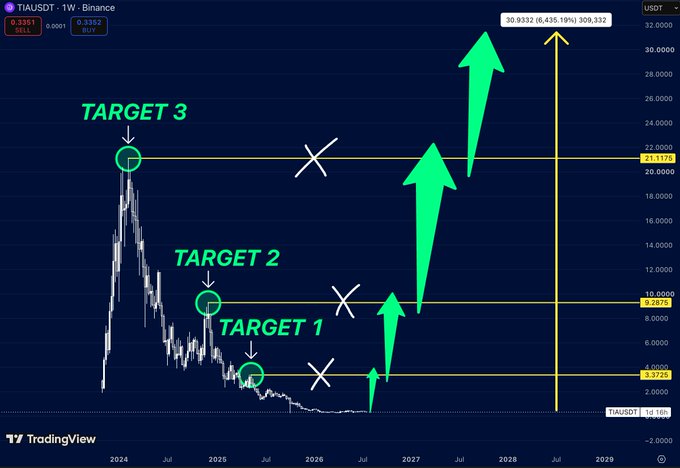 The image displays a weekly TAUSDT (TIA) Binance chart with annotated targets at $3.37, $9.26, and $21.11, marked with green arrows projecting a multi-leg rally from the current cycle lows near $0.33 toward higher resistance levels through 2027-2028. The chart visually supports the accompanying analysis by showing TIA's extended downtrend and the plotted accumulation zone with potential upside targets extending well above current prices.