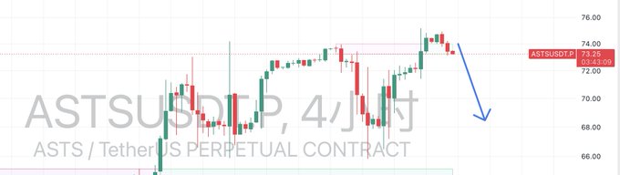 A four-hour candlestick chart of the ASTS/USDT perpetual contract (trading at 73.25) shows a sharp reversal at the 74 resistance zone, where price formed a new high before reversing downward—aligning with the post's bearish thesis that the move was a stop-hunt before a significant downtrend, making it an attractive short entry.