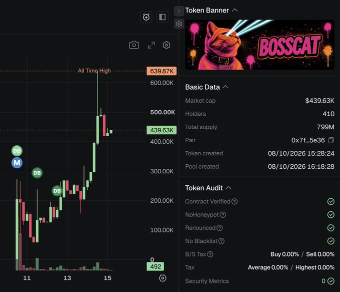 Trading chart for the 'BOSSCAT' token showing a market cap of $439.63K, 410 holders, and a total supply of 799M, with an all-time high price of 639.87K.