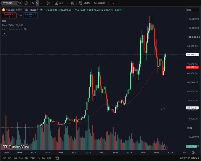 A TradingView chart of BTCUSD on a 1-day timeframe shows Bitcoin currently at $80,878.22 (+2.93%), with price action featuring large-bodied green and red candles and long wicks since 2024, visually echoing the "thick, long, and sturdy" candlestick style referenced in the post's commentary about the 2022 bottom pattern.